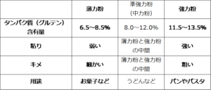 小麦粉の種類