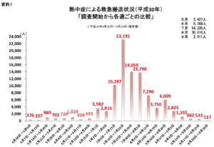 熱中症による救急搬送状況（平成30年）「調査開始から各週ごとの比較」