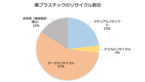 廃プラスチックのリサイクル割合