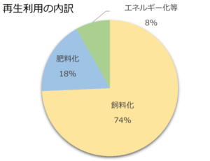 ゴミの再利用内訳