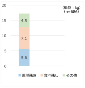 児童・生徒１人当たりの年間の食品廃棄物発生量（平成25年度推計）