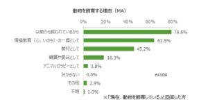 学校で動物を飼育する理由