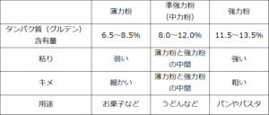 小麦粉の種類