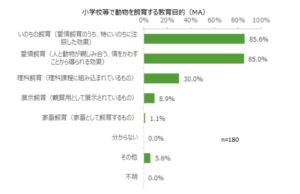 学校で動物を飼育する教育目的