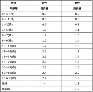 n-3 系脂肪酸の食事摂取基準（g/日）