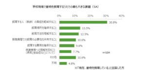 学校現場で動物を飼育する上で最も大きな課題