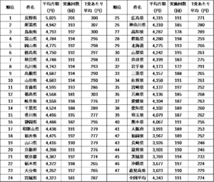 2018全国（都道府県別）給食代ランキング