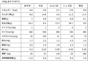 豆類100gあたりの栄養素