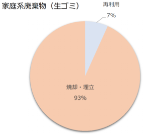 家庭系廃棄物の処理内訳