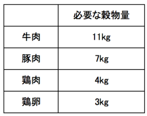 1kgのお肉をつくるのに必要な穀物量