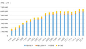 ペットボトルの生産量推移