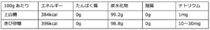 白砂糖ときび糖の栄養価はこれだけ違います！