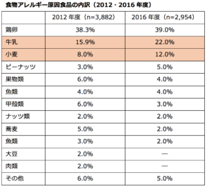 食物アレルギー原因食品の内訳（2012・2016年度）