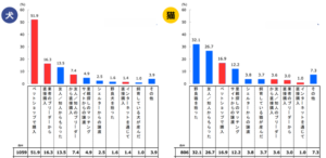 犬猫飼育入手先