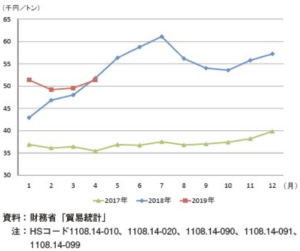 タビオカ澱粉の月別輸入価格の推移