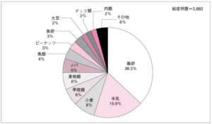 原因食品の内訳（対象は食物摂取後60分以内に症状が出現し、かつ医療機関を受診した患者）