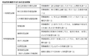 添加物安全性を確認するための主な動物試験