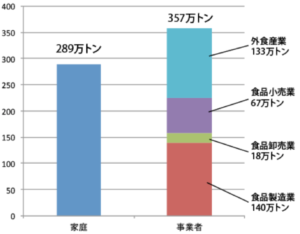 日本の食品廃棄量は一人あたり年間51kg