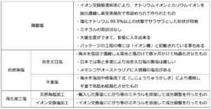 塩の種類と製造過程