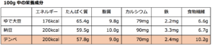 テンペ100gあたりの栄養成分