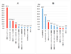 全国犬猫飼育実態調査