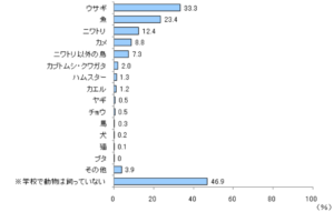 学校で飼育している動物