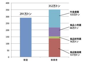 フードロス　事業者と家庭の割合